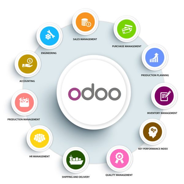 odoo development in thrissur